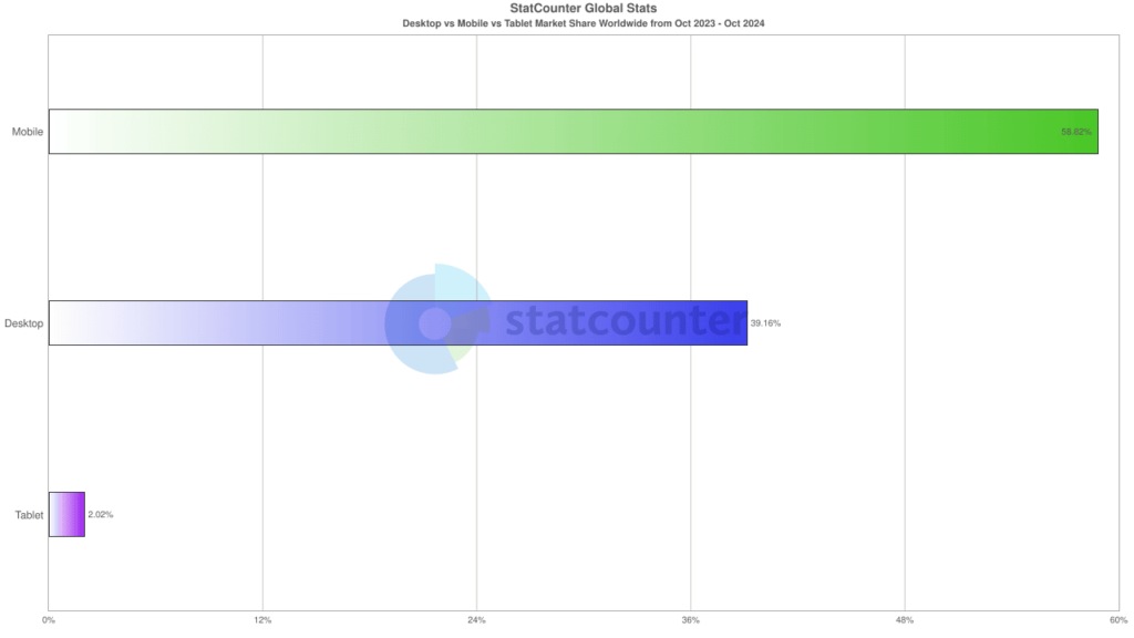 Diagram of desktop vs mobile vs tablet internet traffic