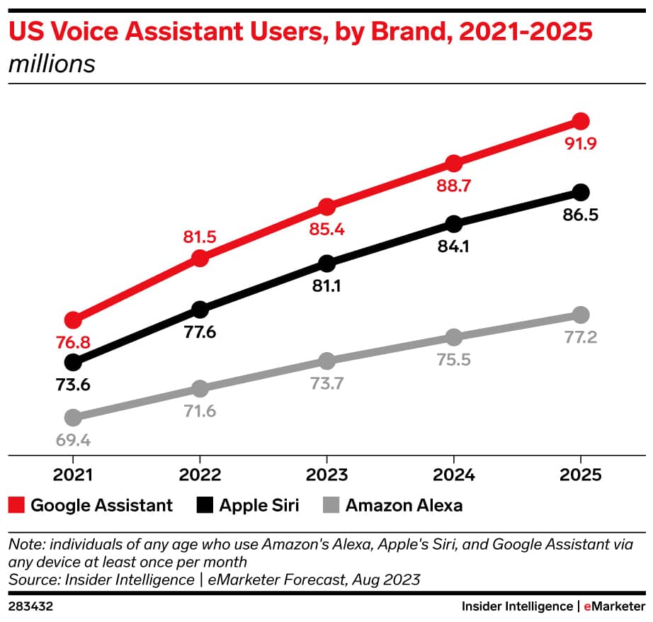 US Voice Assistant Users, by Brand chart 2021-2025, Source eMarketer